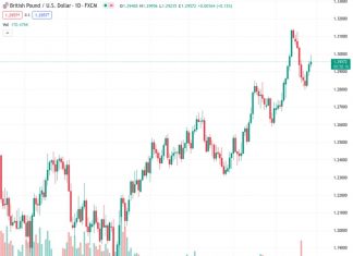 #GBPUSD @ 1.29629 : Gains through 1.30 to put a renewed push on to 1.31+ on the radar – Scotiabank