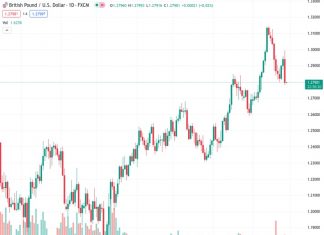 Bullish sentiment for GBPUSD is diminishing after the Greenback experienced a rally.