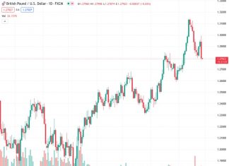 The GBP/USD currency pair remains stagnant at a low point over multiple days, following a significant decline comparable to March’s drop.