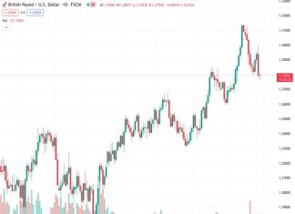 The GBPUSD at a rate of 1.27911 is approaching a significant level of support around 1.2720, according to UOB.