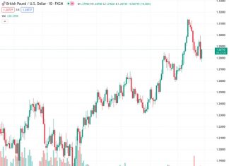 According to Scotiabank, if the GBPUSD pair rises above 1.2850, it could lead to a stronger technical outlook.