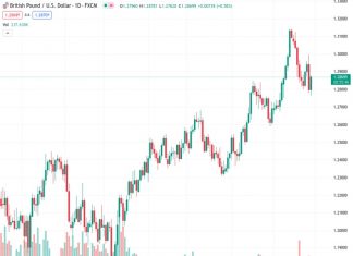 According to Credit Suisse, the GBPUSD pair, currently at 1.28749, has the potential to experience a further decline to 1.2676, which is the 55-day moving average. However, it is anticipated that there will be support at this level.