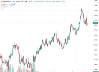 Bears are looking to achieve a mean reversion of 50% or possibly 61.8% in the GBP/USD currency pair, currently trading at 1.28469.