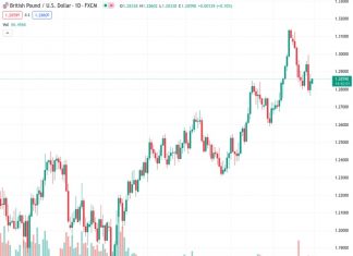 The GBPUSD pair, currently at 1.28572, is expected to encounter strong support near the 1.2720 level according to UOB.
