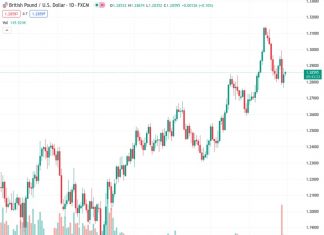 The GBPUSD currency pair is currently trading at a rate of 1.28612. It has made gains that have taken it up to 1.2865, indicating that it is likely to continue its upward trajectory and reach the 1.30 level. This analysis has been provided by Scotiabank.