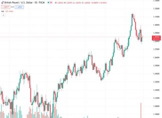To continue gaining, the GBP/USD currency pair needs to surpass the 1.30 level, according to Societe Generale.
