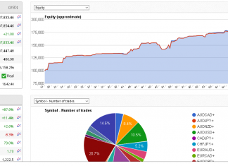 EA_FIX , the HFT system returns for July hit +4.1% and account rises to 187.8k a gain of +87%