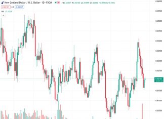 The currency pair NZDUSD, currently at a rate of 0.62081, is seeing increased interest from buyers for the second day in a row as the US dollar slightly declines.