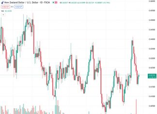 There is a chance that the NZD/USD currency pair, which is currently at 0.62141, could decrease in value to 0.6125 according to UOB.