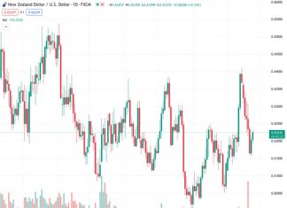 The New Zealand dollar against the US dollar reached a level above 0.6200, even though the US dollar remained strong.