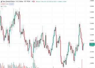 The NZDUSD currency pair is currently at 0.62209 and the bullish momentum has paused following two consecutive days of gains.