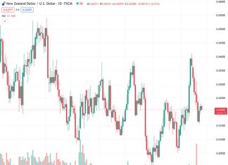 The currency pair NZDUSD, which was at a value of 0.62095, encountered resistance on Tuesday causing it to break its two-day period of gains.