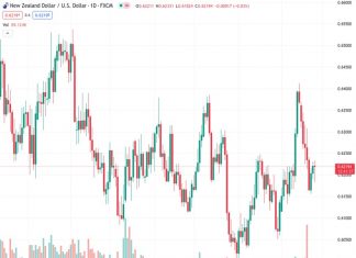 Dip-buying in the NZDUSD currency pair occurred on Wednesday at the price of 0.62208, while also receiving support from a slight decrease in the strength of the USD.