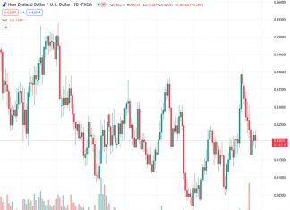 Investors are waiting for guidance from the Federal Reserve on monetary policy, causing selling pressure to be felt around 0.6230 for the NZD/USD pair at a current level of 0.62045.