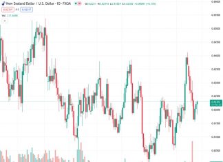 The currency pair NZD/USD, currently valued at 0.62334, experienced an increase and surpassed the level of 0.6200, moving into a favorable zone.
