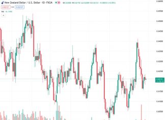 The currency pair NZDUSD, trading at 0.62104, shows little movement around the 0.6200 region following the Federal Reserve’s decision and announcement.