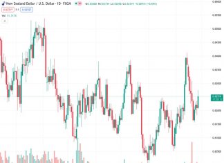 #NZDUSD @ 0.62539 takes the bids to renew weekly top, prints the biggest daily gains in a fortnight.