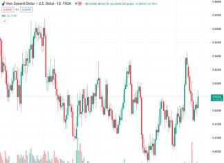 The downward pressure on the NZDUSD currency pair has lessened, especially above the level of 0.6255, according to the financial institution UOB.