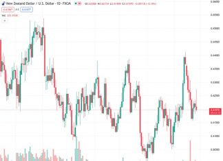 The currency pair NZDUSD reached its highest point of the day at 0.6272 before dropping and settling just below 0.6200.
