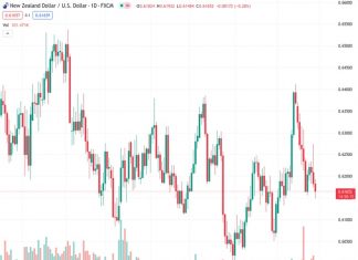 The NZDUSD pair, currently trading at 0.61664, continues to experience downward pressure, reaching its lowest level in three weeks. This decline marks the third consecutive day of losses. According to the analysis by @nehcap, it is anticipated that the pair will face further declines in the future.