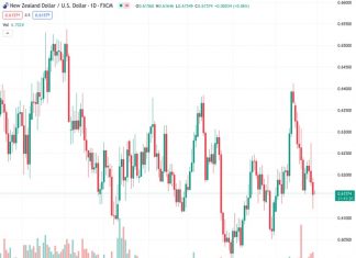 The NZDUSD pair is currently consolidating within a narrow range of 0.6150 to 0.6165.