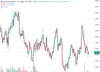 The NZDUSD pair experiences a significant increase above the 0.6170 level after the release of the Chinese PMI data.