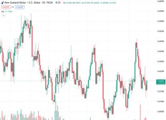 The NZDUSD pair is presently at a level of 0.62017 and has seen an increase in buying interest, causing it to reach its highest point of the day. This has resulted in its first daily gain in four days. However, the expectation is for only a minor improvement and not a significant recovery.