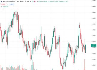The NZDUSD currency pair surged over 1% above the 0.6200 level and is now posing a risk to surpass the 200-day simple moving average at 0.6222.