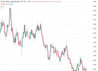 Societe Generale predicts that if the USD/BRL exchange rate falls below 4.75, it could result in a continuation of the downtrend.
