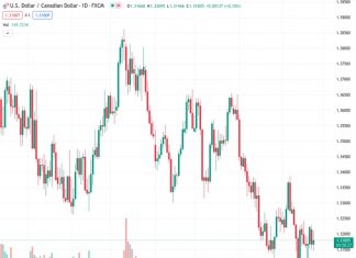Despite rebounding by 0.78% from its lowest point so far this year at 1.3092, the USDCAD exchange rate remains below the intermediate resistance level of 1.3243.