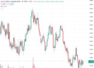 The USDCAD exchange rate of 1.32085 is exhibiting unpredictable and fluctuating movements due to hesitance and wariness in anticipation of the Federal Reserve’s policy decision.