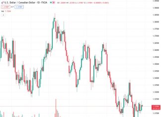 The momentum for the USDCAD pair weakens after the Federal Reserve (Fed) meeting.