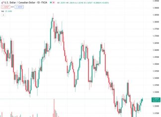 The USDCAD pair reached a high point not seen in almost three weeks on Monday, but there was not enough continuing buying pressure.
