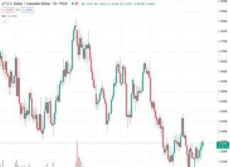 During the first decline in five days, the USDCAD currency pair is experiencing selling pressure, causing it to reach a new intraday low at a rate of 1.32377.