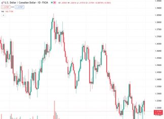 The USDCAD currency pair dropped by over 0.50% on Monday, falling below the 20-day Simple Moving Average (SMA) and reaching around the 1.3170 level.