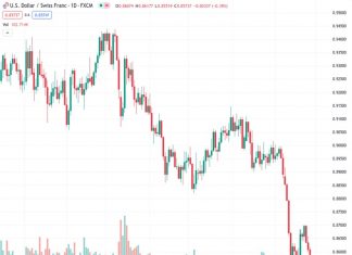 The USDCHF pair is experiencing difficulty in sustaining a level above 0.8550, despite the optimistic market mood.