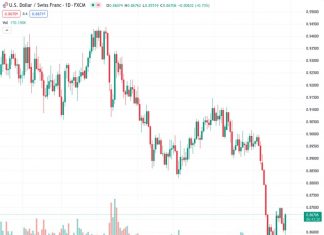 The USDCHF currency pair has exceeded the 0.8660 level and currently stands at 0.86694, propelled by positive economic data from the United States. This data further reinforces the likelihood of a interest rate increase by the Federal Reserve in September.