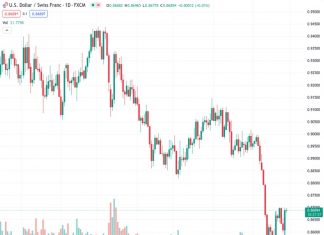 The USDCHF currency pair, trading at a rate of 0.86889, is currently stabilizing its recent increase in value around an important resistance level of 0.8700.