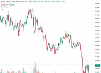 If the USDCHF currency pair closes above 0.8703, it could signal the potential for a more significant rebound towards the 0.8819/29 level, according to Credit Suisse.