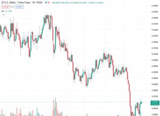 The USDCHF pair increases slightly on Monday and receives backing from a combination of elements.
