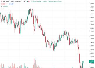 If the USDCHF pair manages to reach the May 4th daily low of 0.8819, which also coincides with the 61.8% Fibonacci retracement level, it may transition to a neutral stance.