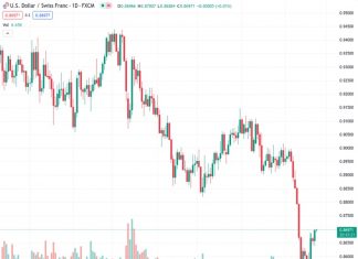 The USDCHF pair, which is currently trading at 0.86963, shows an increase in strength and recovers the 0.8700 level on Tuesday.