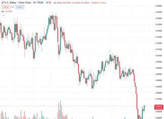 The USDCHF currency pair decreases slightly on Tuesday, with a modest decline in the value of the USD putting pressure on it.