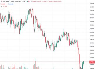 The USDCHF pair, currently trading at 0.86950, is gaining momentum to surpass the nearby resistance level of 0.8700 in anticipation of the Federal Reserve’s policy announcement.