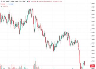 The downtrend of USDCHF at 0.86450 is still continuing, and the easiest direction for the currency pair is downwards, as long as it stays below the 61.8% Fibonacci retracement level of 0.8819.