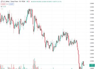 The USDCHF currency pair experiences a slight increase in momentum on Wednesday at a rate of 0.86499, although it does not sustain this growth.