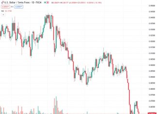 The USDCHF pair is experiencing downward pressure near 0.8600 due to the US dollar’s weakening.