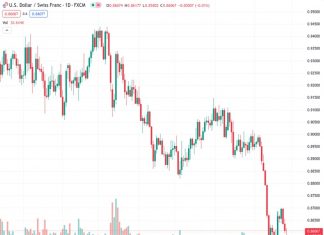 The USDCHF pair, currently trading at 0.86117, continues to face downward pressure for the third day in a row as it moves closer to its lowest levels in several years, which were recorded last week.