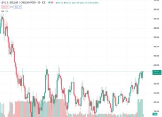 ING believes that the USDCLP exchange rate is highly unlikely to fall below 800 for an extended period of time.