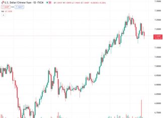 The USDCNH pair has fallen to its lowest level in over a week and continues to be under pressure, remaining close to the lowest point it reached during the day.